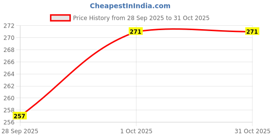 flipkart.com charu enterprises Low Density Polyethylene Wash Bottle 500ML with unbreakable tube(Pack of 2) Laboratory Dropper Bottle charu enterprises Price History Graph from 28 Sep 2025 to 30 Oct 2025