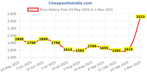 flipkart.com xydrozen Low Energy Consumption Perfect Electric Room Heater Low Energy Consumption Perfect Electric Room Heater Fan Room Heater xydrozen Price History Graph from 24 May 2025 to 1 Nov 2025