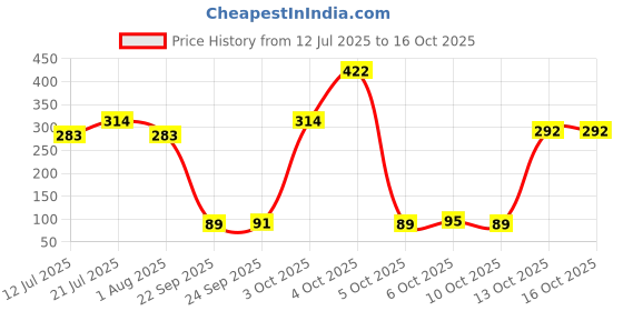 flipkart.com centy Low Floor Bus centy Price History Graph from 12 Jul 2025 to 16 Oct 2025