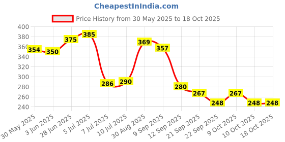 flipkart.com centy toys Low Floor Bus centy toys Price History Graph from 30 May 2025 to 18 Oct 2025