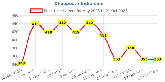 flipkart.com archana creations Low Floor Bus archana creations Price History Graph from 30 May 2025 to 20 Oct 2025