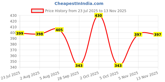 flipkart.com centy toys Low Floor Bus centy toys Price History Graph from 23 Jul 2025 to 12 Nov 2025