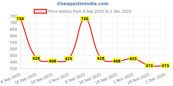 flipkart.com sabirat Low Floor Bus & Travel India For Kids, Pull Back Toys sabirat Price History Graph from 8 Sep 2025 to 1 Dec 2025