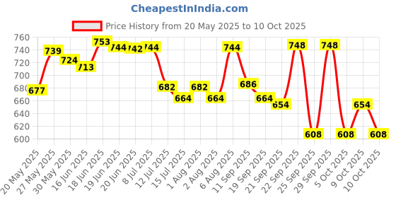 flipkart.com centy LOW FLOOR BUS Combo pack of 2 centy Price History Graph from 20 May 2025 to 10 Oct 2025