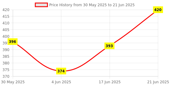 flipkart.com sarasi Low Floor Bus For Kids, Durable Quality, Pull Back Action, No Sharp Edges sarasi Price History Graph from 30 May 2025 to 21 Jun 2025