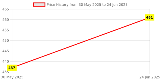 flipkart.com sabirat Low Floor Bus For Kids, Durable Quality, Pull Back Action, No Sharp Edges sabirat Price History Graph from 30 May 2025 to 24 Jun 2025