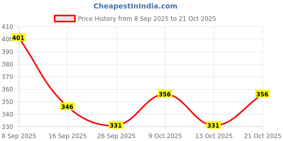 flipkart.com sheel Low Floor Bus Orange For Kids sheel Price History Graph from 8 Sep 2025 to 19 Oct 2025
