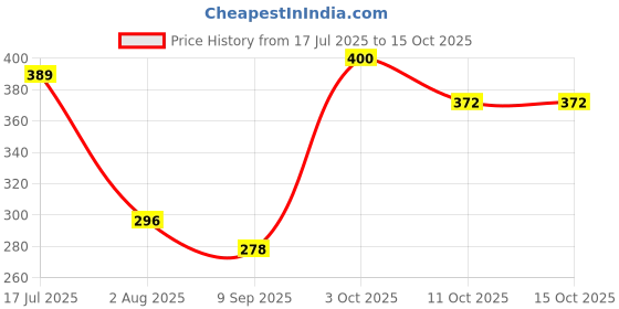 flipkart.com sabirat Low Floor Bus, Pull Back Action, 1 Pcs sabirat Price History Graph from 17 Jul 2025 to 14 Oct 2025