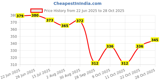 flipkart.com hanal Low Floor Bus Toy with Pull-Back Action for Kids hanal Price History Graph from 22 Jun 2025 to 28 Oct 2025