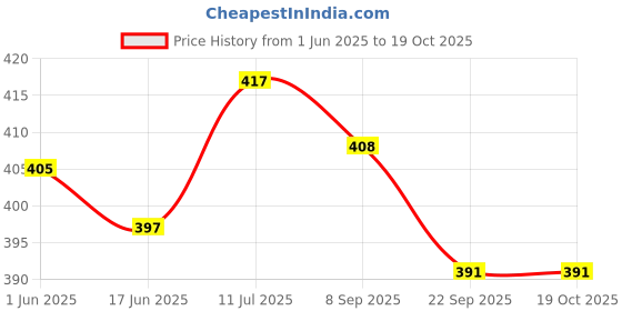 flipkart.com savia toys Low Floor Pull Back Bus For KIds , Collection , Gifts Most Modern CNG Bus [GREEN] savia toys Price History Graph from 1 Jun 2025 to 19 Oct 2025