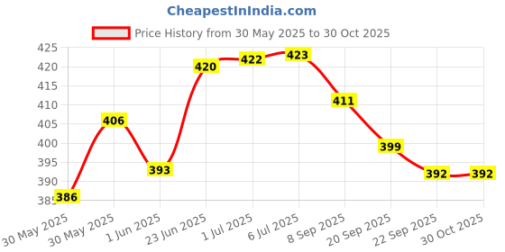 flipkart.com centy toys LOW FLOR BUS centy toys Price History Graph from 30 May 2025 to 29 Oct 2025