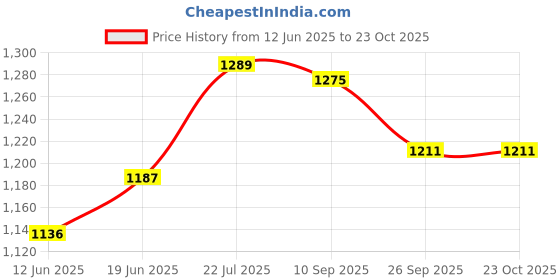flipkart.com avior Low Height Ceiling lamp for Bedroom, Living Room, Restaurants, Cafe etc Chandelier Ceiling Lamp avior Price History Graph from 12 Jun 2025 to 23 Oct 2025
