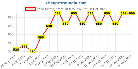 flipkart.com parryware Low-level Bend pipe Kit-White|PVC Bent Pipe To Improve Flush Efficiency(5 Pack) Flush Tank Lid parryware Price History Graph from 30 May 2025 to 30 Oct 2025