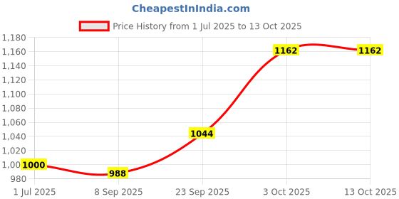 flipkart.com opulent by opulent low maintenance chopper Electric Vegetable & Fruit Grater & Slicer opulent by opulent Price History Graph from 1 Jul 2025 to 13 Oct 2025