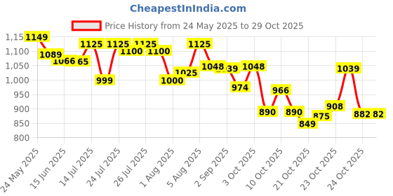 flipkart.com jiyancreation Low Noise Electric Breastfeeding Pump - Electric jiyancreation Price History Graph from 24 May 2025 to 29 Oct 2025
