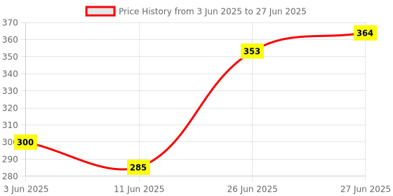 flipkart.com audio lite Low Pass filter board For Amplifier Based on LM324 IC (SUBWOOFER Filter board) Sound Recorder and Sound Circuit Electronic Hobby Kit audio lite Price History Graph from 3 Jun 2025 to 27 Jun 2025