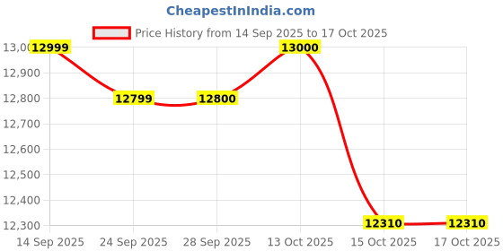 flipkart.com smartfine atta chakki Low Powder Consumption Aatachakki 2in1 With 5Kg/hrs. Grinding Speed And Heavy Duty Jali Flourmill smartfine atta chakki Price History Graph from 14 Sep 2025 to 16 Oct 2025