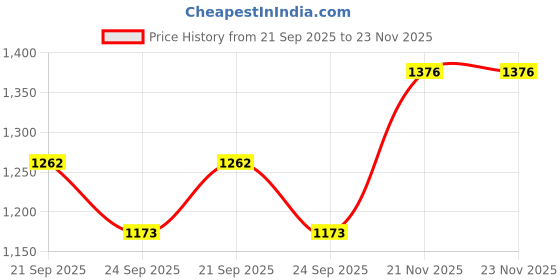flipkart.com gas safe Low Pressure Gas Cylinder Regulator Gas Detector gas safe Price History Graph from 21 Sep 2025 to 22 Nov 2025