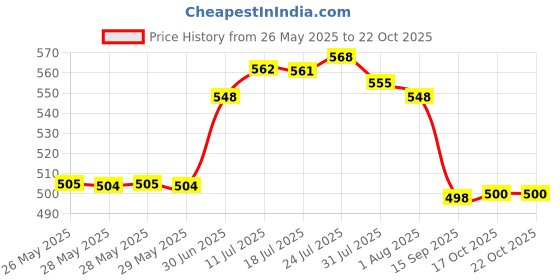 flipkart.com indane Low Pressure Regulator indane Price History Graph from 26 May 2025 to 21 Oct 2025