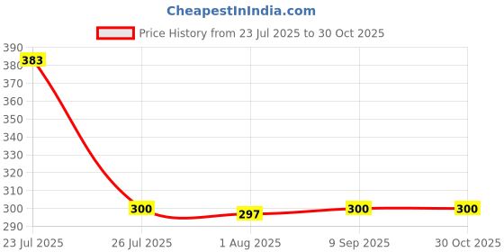 flipkart.com indane Low Pressure Regulator indane Price History Graph from 23 Jul 2025 to 30 Oct 2025