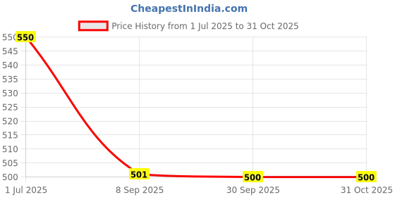 flipkart.com hp gas Low Pressure Regulator hp gas Price History Graph from 1 Jul 2025 to 30 Oct 2025