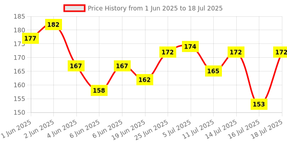 flipkart.com arizon Low Price 100+ DIY Building Blocks Educational Learning Skill Development Toy arizon Price History Graph from 1 Jun 2025 to 16 Jul 2025