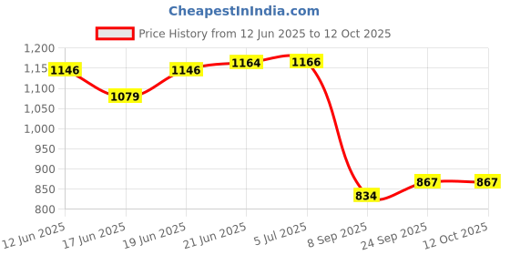 flipkart.com techsupreme Low Price 200 Watt 12v dc to ac inverter & 12V 7 Amp UPS Battery Charger A2 Square Wave Inverter techsupreme Price History Graph from 12 Jun 2025 to 12 Oct 2025