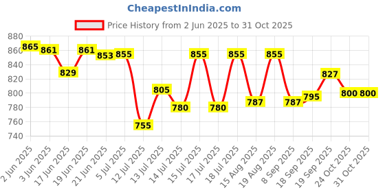 flipkart.com techsupreme Low Price 200 Watt 12v dc to ac inverter & 12V 7 Amp UPS Battery Charger A3 Square Wave Inverter techsupreme Price History Graph from 2 Jun 2025 to 30 Oct 2025