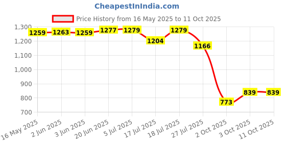 flipkart.com techsupreme Low Price 200 Watt 12v dc to ac inverter & 12V 7 Amp UPS Battery Charger A8 Square Wave Inverter techsupreme Price History Graph from 16 May 2025 to 11 Oct 2025