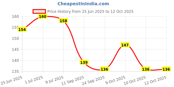 flipkart.com elexn Low Price All In One Book For Child, Learning Board Book For Kids elexn Price History Graph from 25 Jun 2025 to 12 Oct 2025