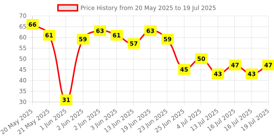 flipkart.com elexn Low Price Colourful Magic Air Dry Non-Toxic Modeling Bouncing Clay with Tools elexn Price History Graph from 20 May 2025 to 16 Jul 2025