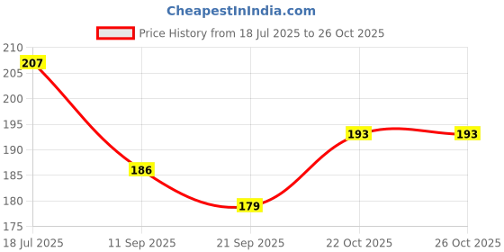 flipkart.com elexn Low Price Educational Activity Picture Children Baby Pocket ABC Numbers elexn Price History Graph from 18 Jul 2025 to 24 Oct 2025