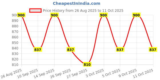 flipkart.com star venture Low Price Promotional Children's Science and Education 1 Multifunctional 37-key Simulation Electronic Organ Piano Electronic Analog Portable Keyboard star venture Price History Graph from 26 Aug 2025 to 11 Oct 2025