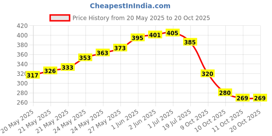 flipkart.com socksxpress Lowcut Women Color Block Ankle Length socksxpress Price History Graph from 20 May 2025 to 20 Oct 2025