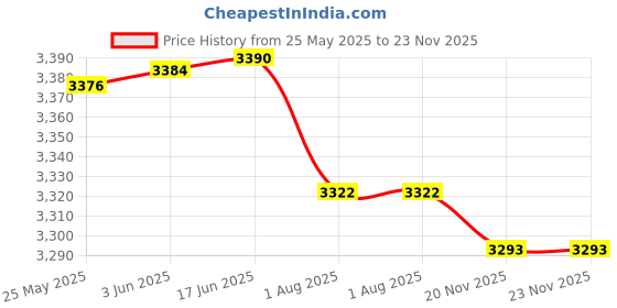 flipkart.com Lowepro Photo Runner 100 Convertible Beltpack / ShoulderCamera Bag Price History Graph from 25 May 2025 to 22 Nov 2025