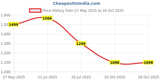 flipkart.com Lowepro Quick Flex Pouch 75 AWCamera Bag Price History Graph from 27 May 2025 to 25 Oct 2025