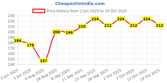 flipkart.com fit4heal Lower Back Pain Relief Products | Spinal Curve Back Stretcher Back / Lumbar Support fit4heal Price History Graph from 2 Jun 2025 to 19 Oct 2025