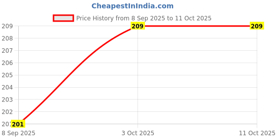 flipkart.com shalafi Lower Case Small ABCD English Alphabet Puzzle Blocks Learning Toys+3in1 Book shalafi Price History Graph from 8 Sep 2025 to 11 Oct 2025