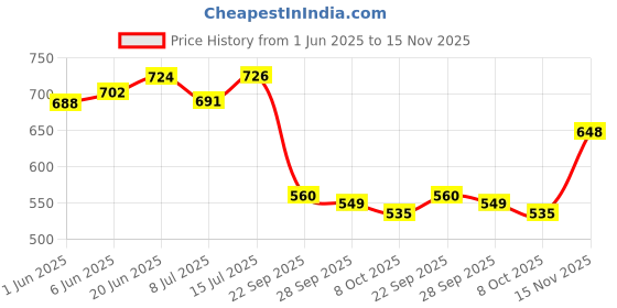 flipkart.com rimpil Lower Window Garnish Etios Chrome Toyota Etios Side Garnish rimpil Price History Graph from 1 Jun 2025 to 15 Nov 2025