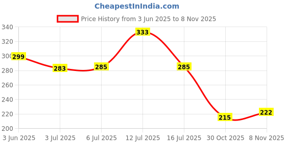 flipkart.com lowercase GIRLS-EARMUFFS Ear Muff lowercase Price History Graph from 3 Jun 2025 to 1 Nov 2025