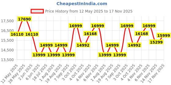 flipkart.com westido Lowkey Beige Fabric 3 + 1 + 1 Sofa Set westido Price History Graph from 12 May 2025 to 17 Nov 2025