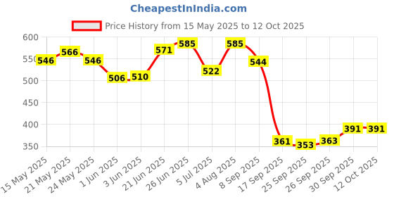 flipkart.com lowmore Wood Table Photo Frame lowmore Price History Graph from 15 May 2025 to 10 Oct 2025