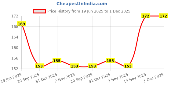 flipkart.com lowprice D Nail Art Sequins Glitter Stickers Powder Manicure Polish Mixed Design Case Set 48 lowprice Price History Graph from 19 Jun 2025 to 1 Dec 2025