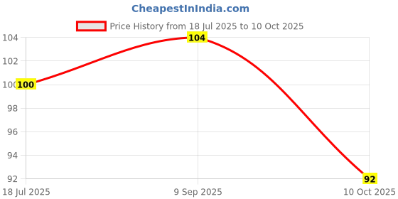 flipkart.com lowprice foot file curved lowprice Price History Graph from 18 Jul 2025 to 10 Oct 2025