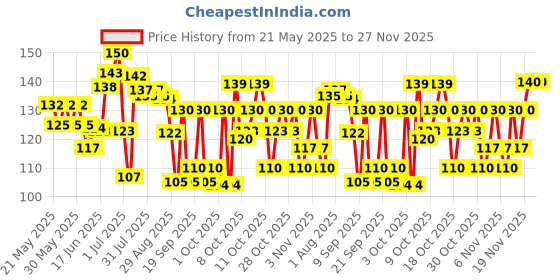 flipkart.com lowprice Foot File Set Dead Hard Skin Callus Remover Scraper Pedicure Rasp Tools Portable Cuticle Pusher Nail Foot Care Tool lowprice Price History Graph from 21 May 2025 to 26 Nov 2025