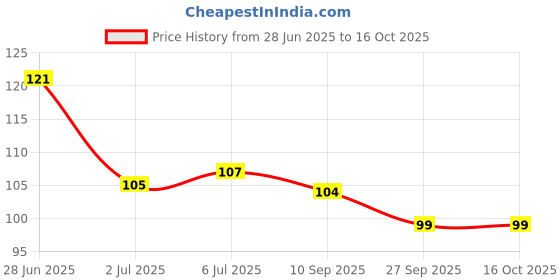 flipkart.com lowprice Foot Scrapper Cleaner For Home And Salon Use, Pedicure Kit Accessories For Feet lowprice Price History Graph from 28 Jun 2025 to 15 Oct 2025