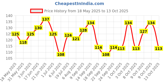 flipkart.com lowprice Foot Scrapper Cleaner For Home And Salon Use, Pedicure Kit Accessories For Feet filer11 lowprice Price History Graph from 18 May 2025 to 13 Oct 2025