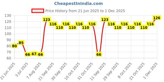 flipkart.com lowprice Foot Scrapper Cleaner For Home And Salon Use Pedicure Kit Accessories For Feet filer3 lowprice Price History Graph from 21 Jun 2025 to 1 Dec 2025