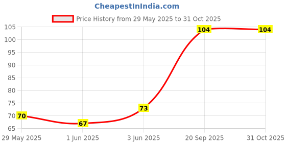 flipkart.com lowprice Foot Scrapper Cleaner For Home And Salon Use, Pedicure Kit Accessories For Feet filer7 lowprice Price History Graph from 29 May 2025 to 30 Oct 2025