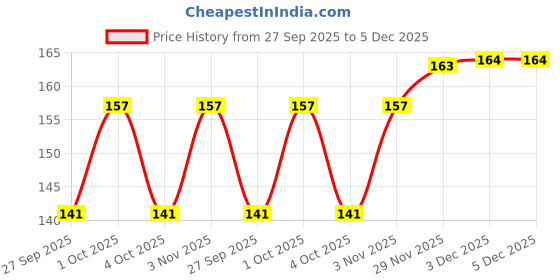 flipkart.com lowprice NAIL ART BRUSHES PACK 15 AND DOTTING TOOL PACK 5 lowprice Price History Graph from 27 Sep 2025 to 5 Dec 2025